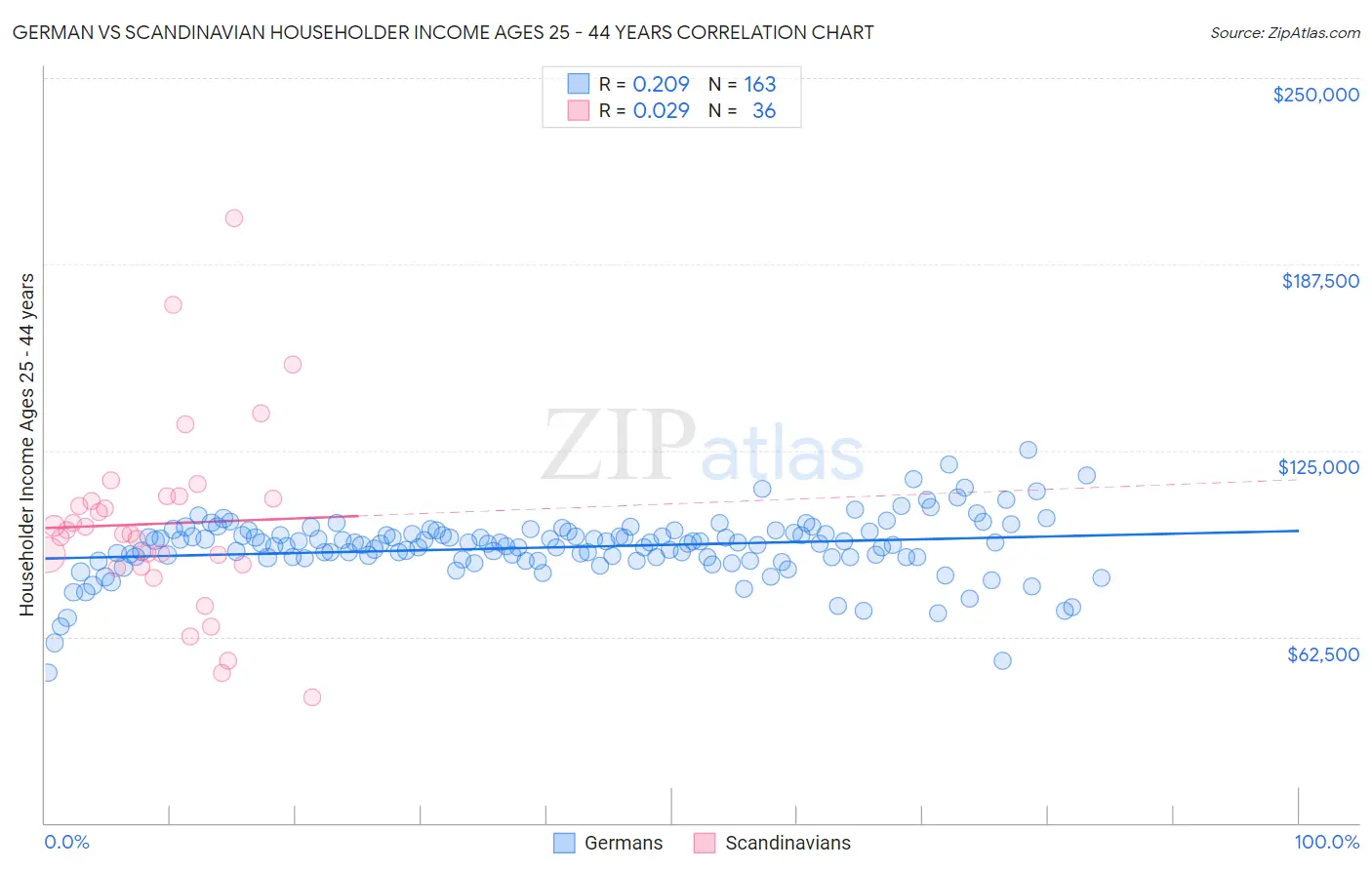 German vs Scandinavian Householder Income Ages 25 - 44 years