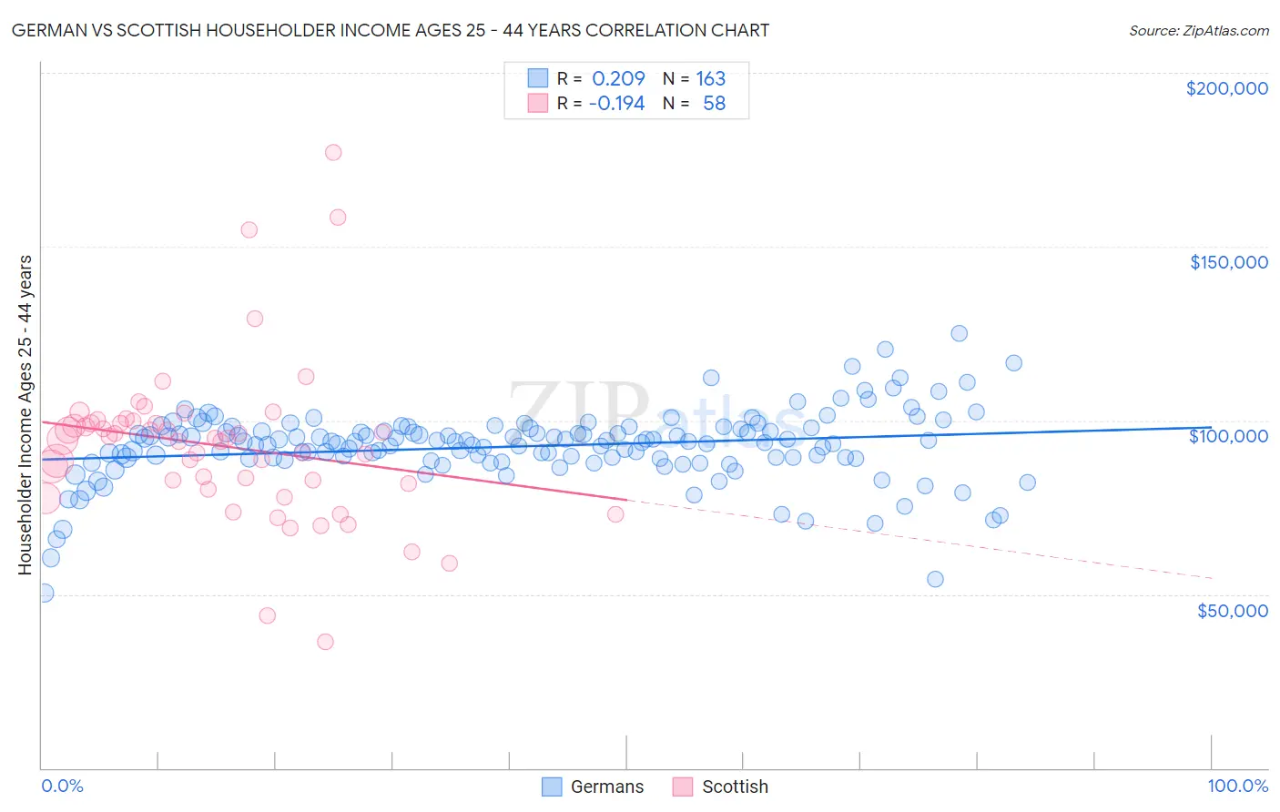German vs Scottish Householder Income Ages 25 - 44 years