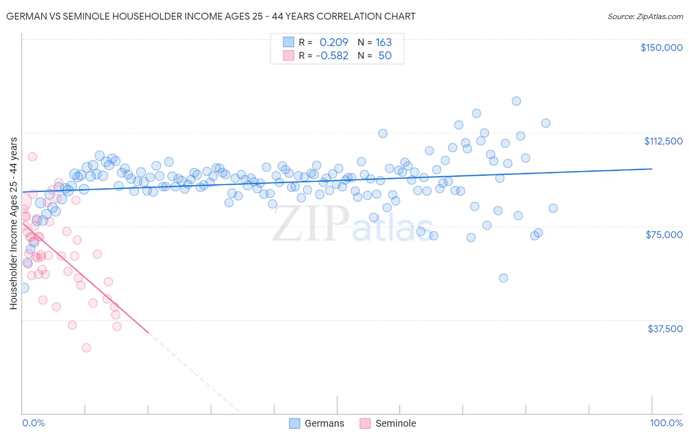 German vs Seminole Householder Income Ages 25 - 44 years