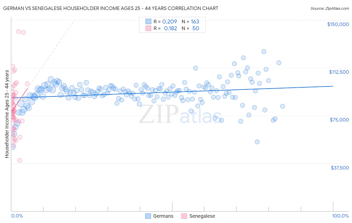 German vs Senegalese Householder Income Ages 25 - 44 years