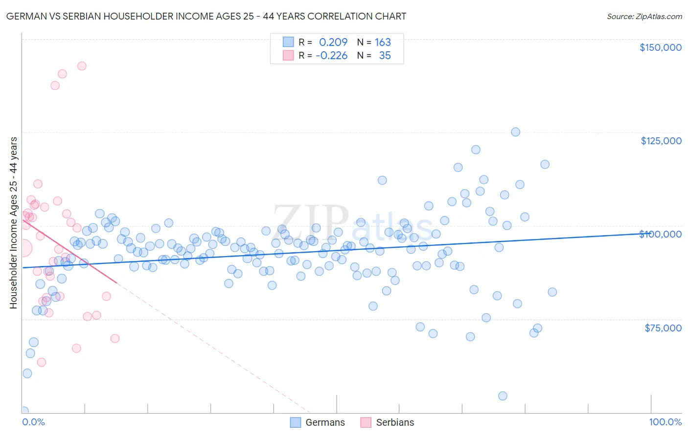 German vs Serbian Householder Income Ages 25 - 44 years