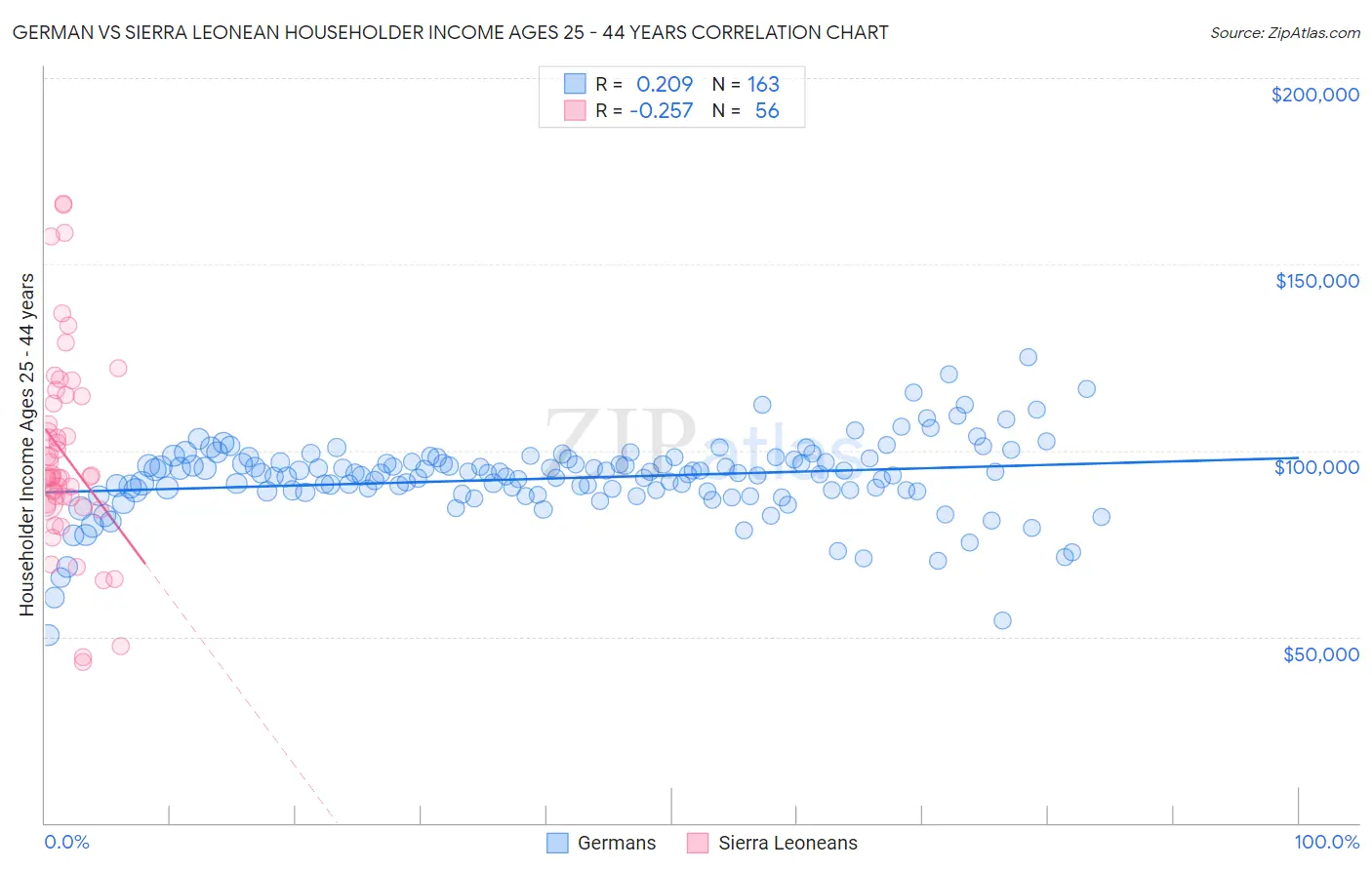 German vs Sierra Leonean Householder Income Ages 25 - 44 years