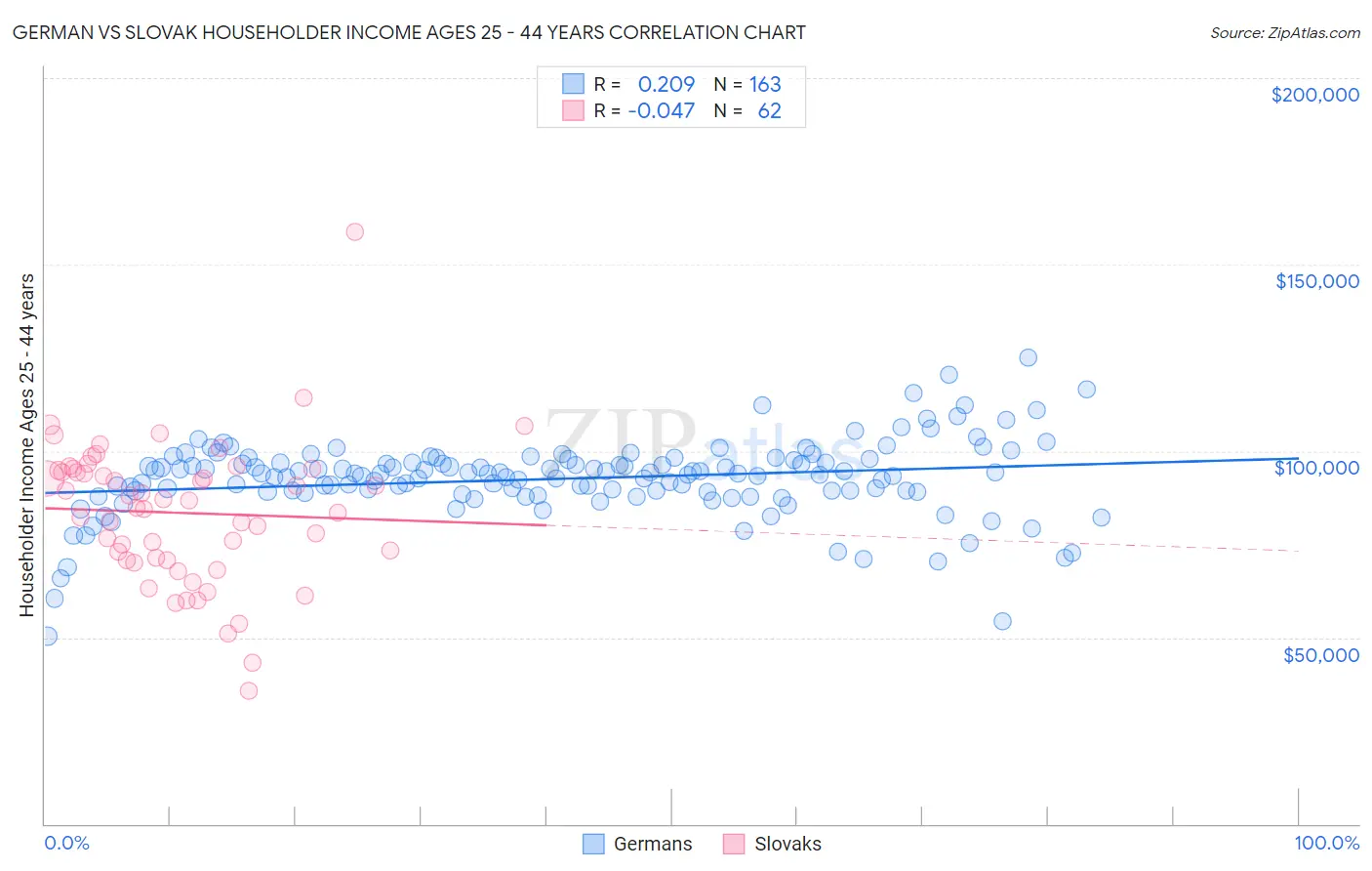German vs Slovak Householder Income Ages 25 - 44 years