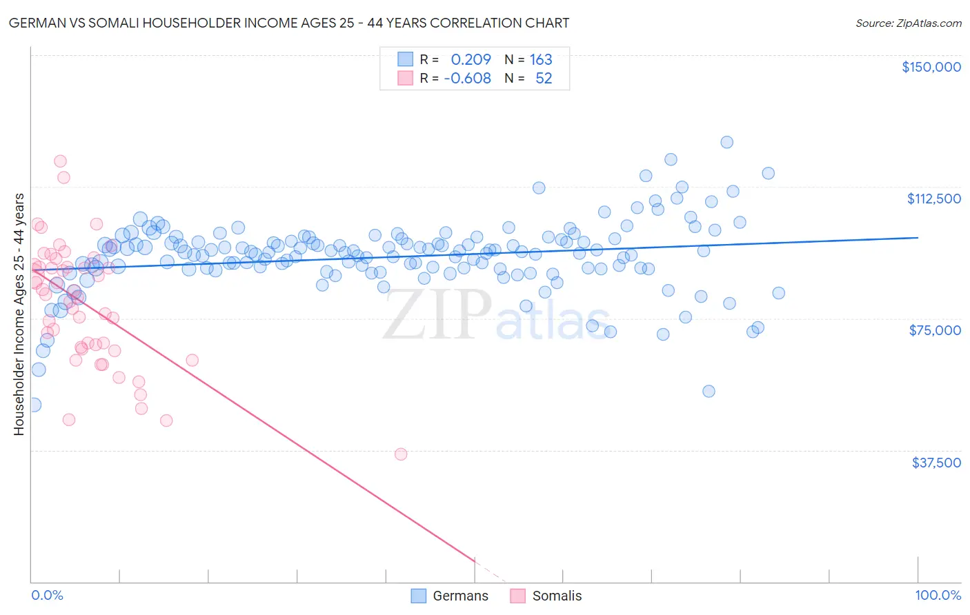 German vs Somali Householder Income Ages 25 - 44 years