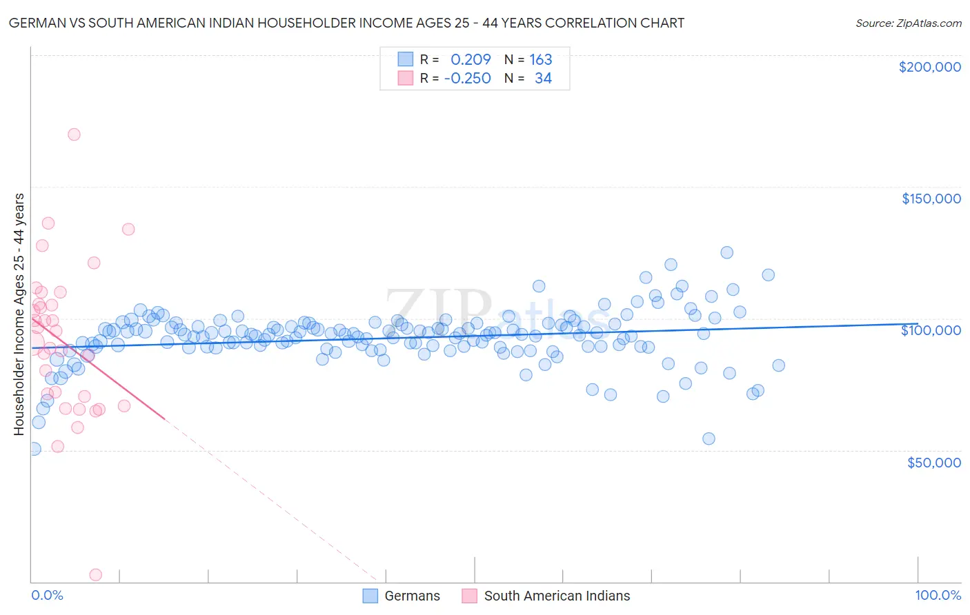 German vs South American Indian Householder Income Ages 25 - 44 years