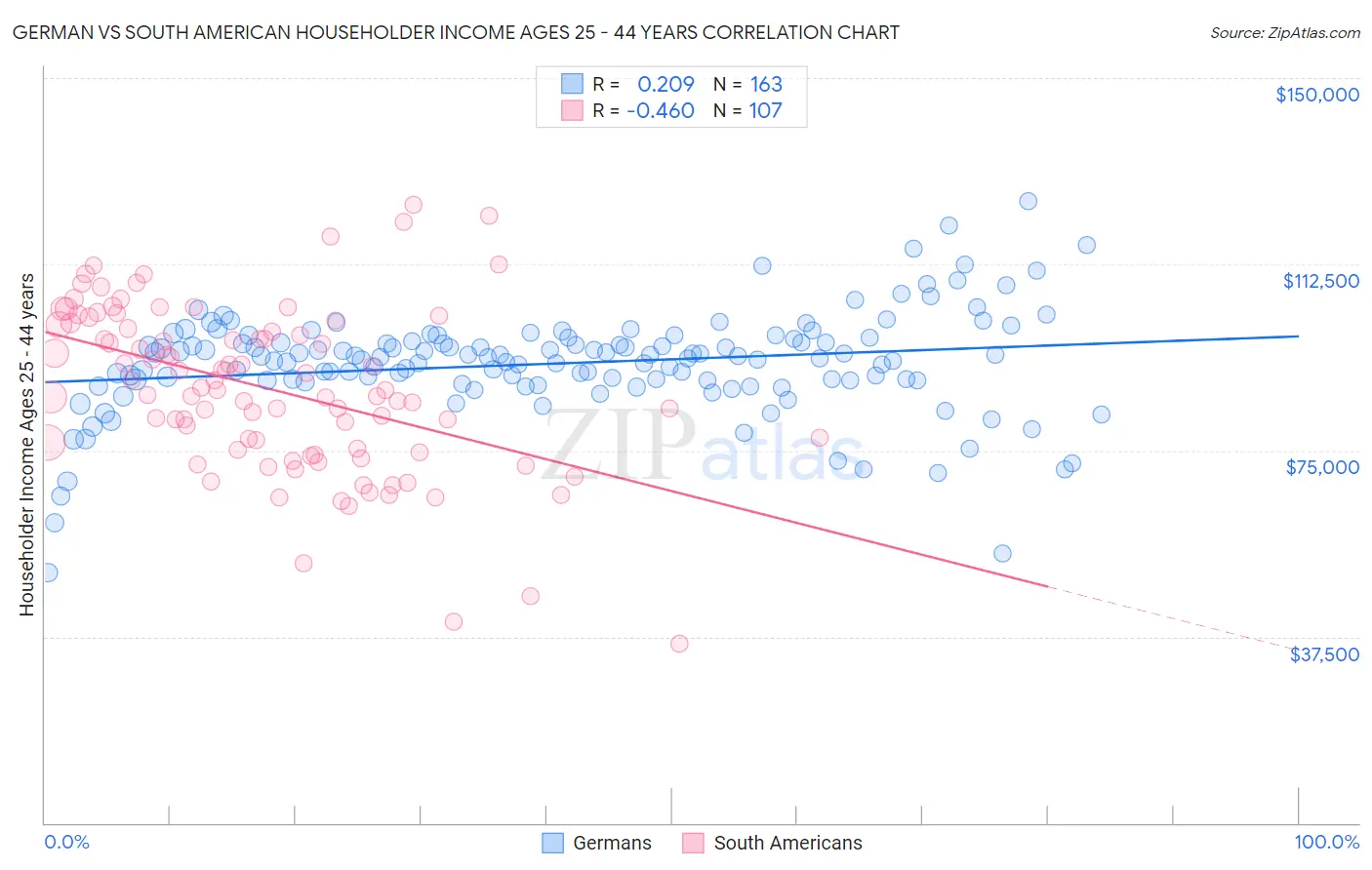 German vs South American Householder Income Ages 25 - 44 years