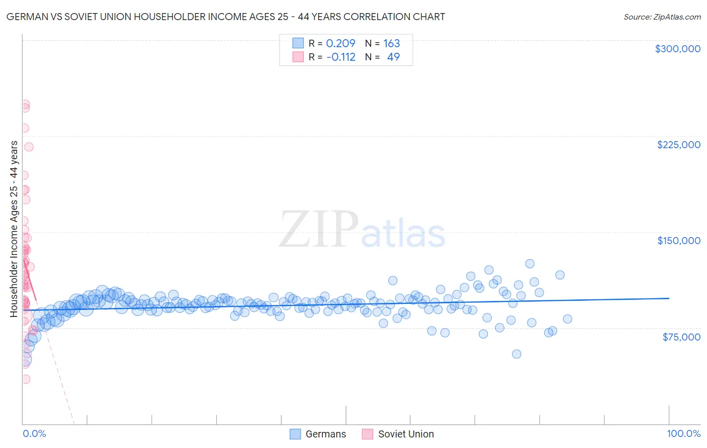 German vs Soviet Union Householder Income Ages 25 - 44 years