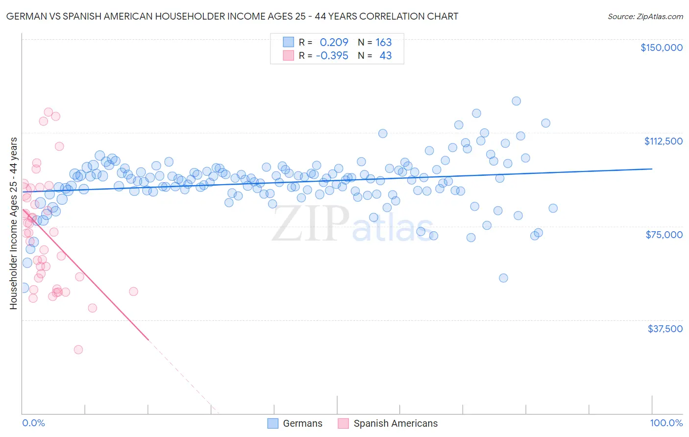 German vs Spanish American Householder Income Ages 25 - 44 years
