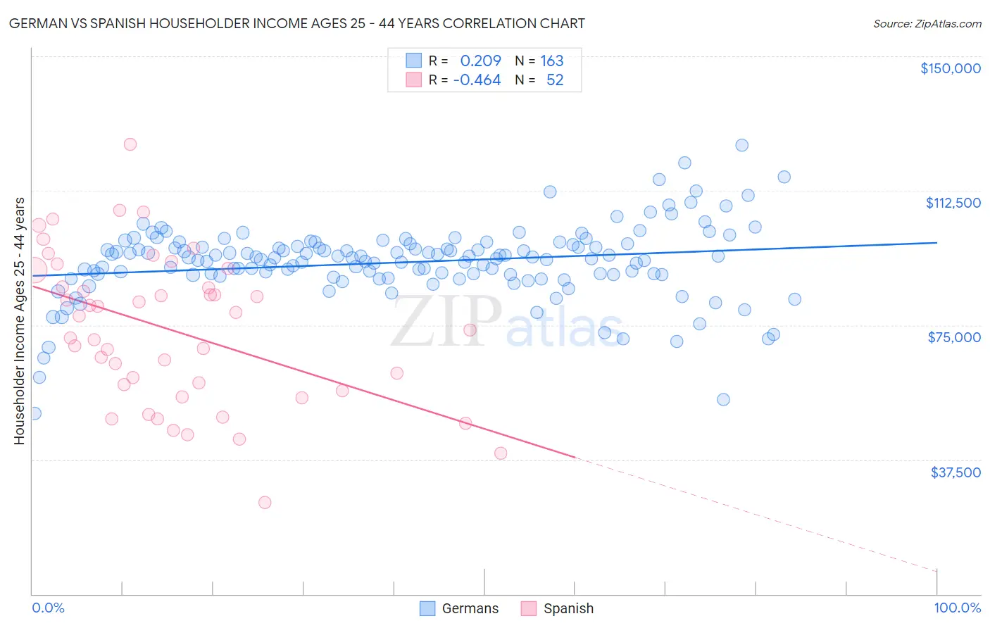 German vs Spanish Householder Income Ages 25 - 44 years