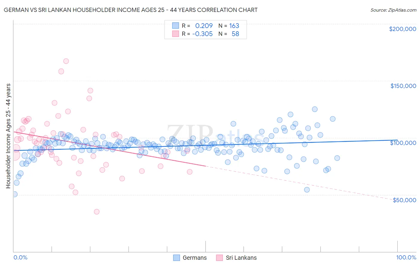 German vs Sri Lankan Householder Income Ages 25 - 44 years