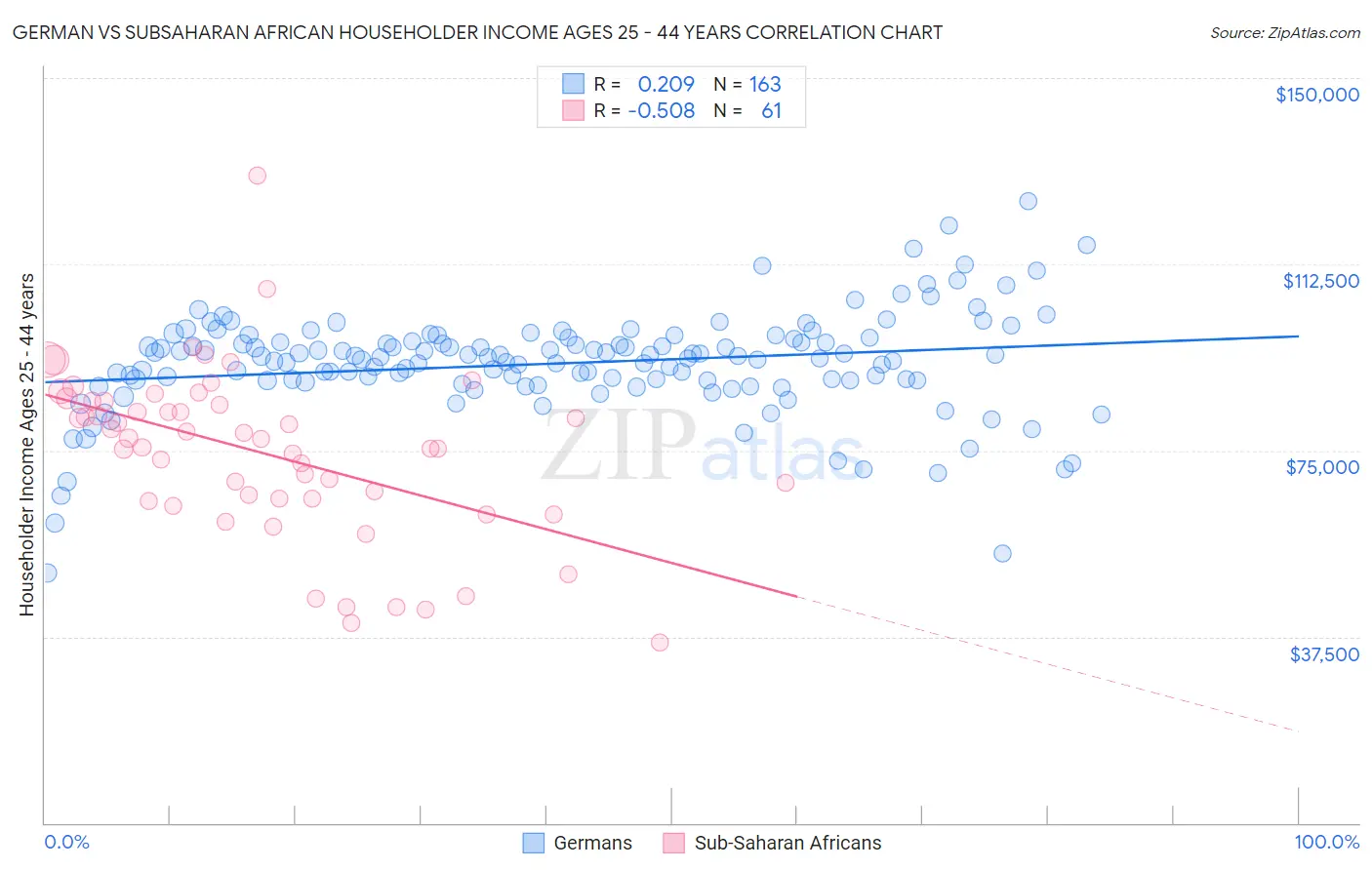 German vs Subsaharan African Householder Income Ages 25 - 44 years