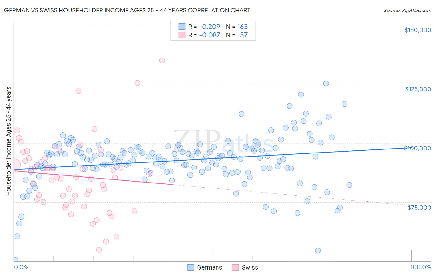 German vs Swiss Householder Income Ages 25 - 44 years