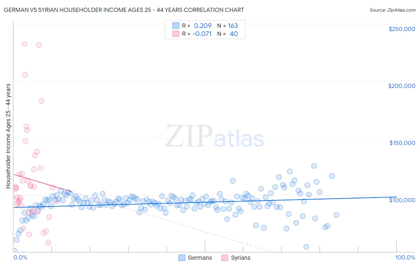 German vs Syrian Householder Income Ages 25 - 44 years