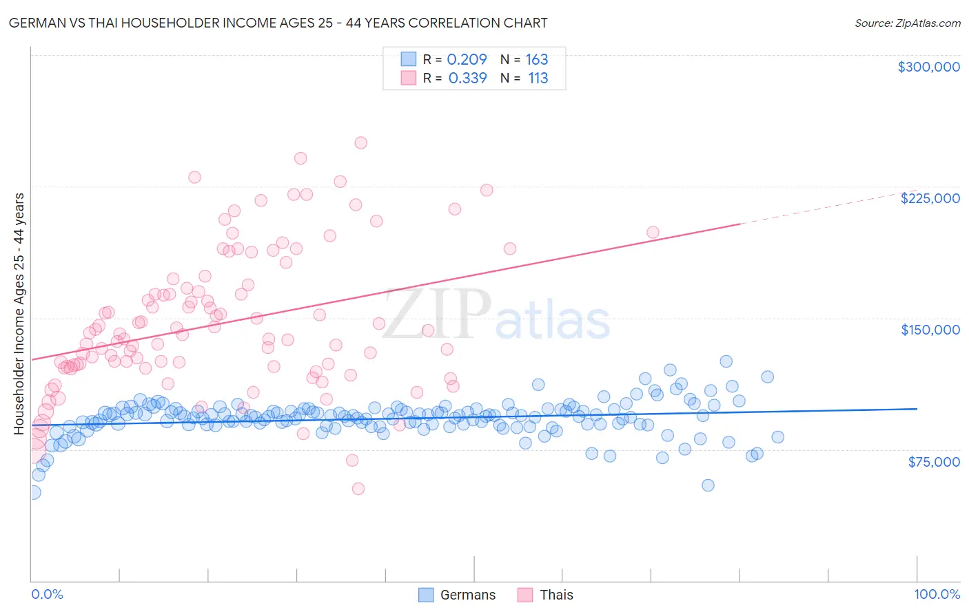 German vs Thai Householder Income Ages 25 - 44 years