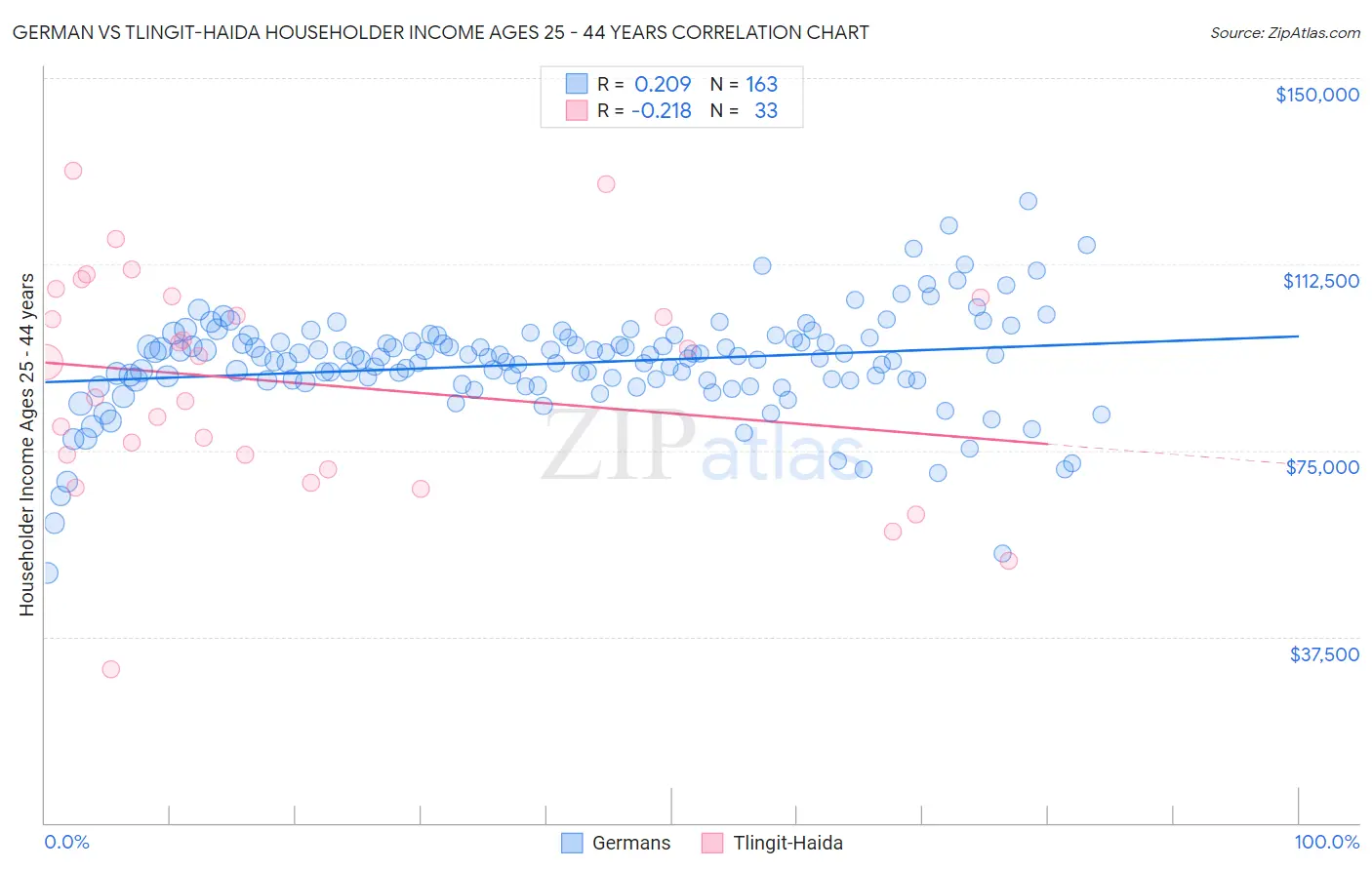 German vs Tlingit-Haida Householder Income Ages 25 - 44 years