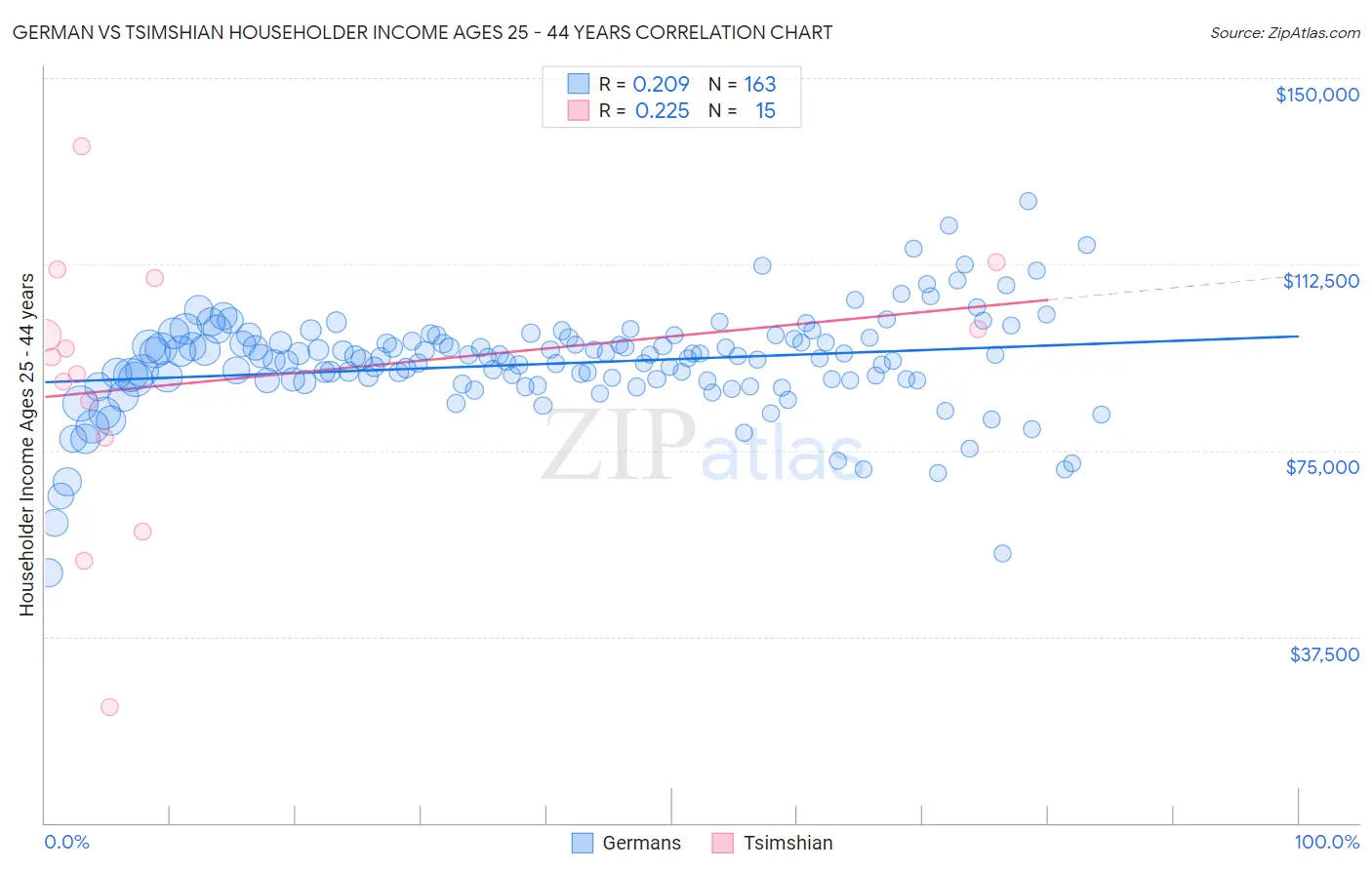 German vs Tsimshian Householder Income Ages 25 - 44 years