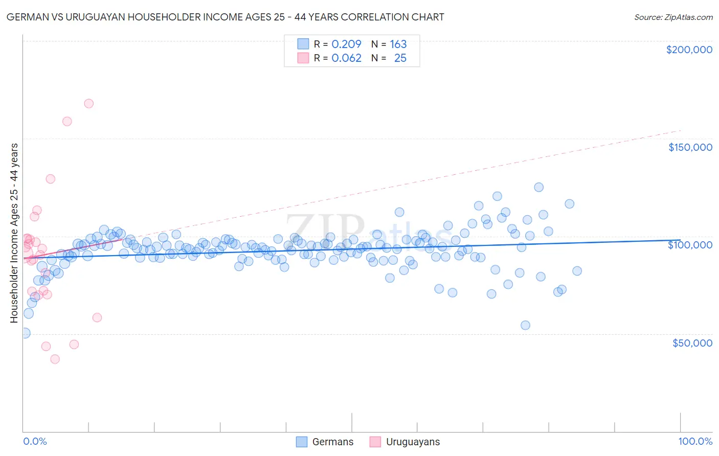 German vs Uruguayan Householder Income Ages 25 - 44 years