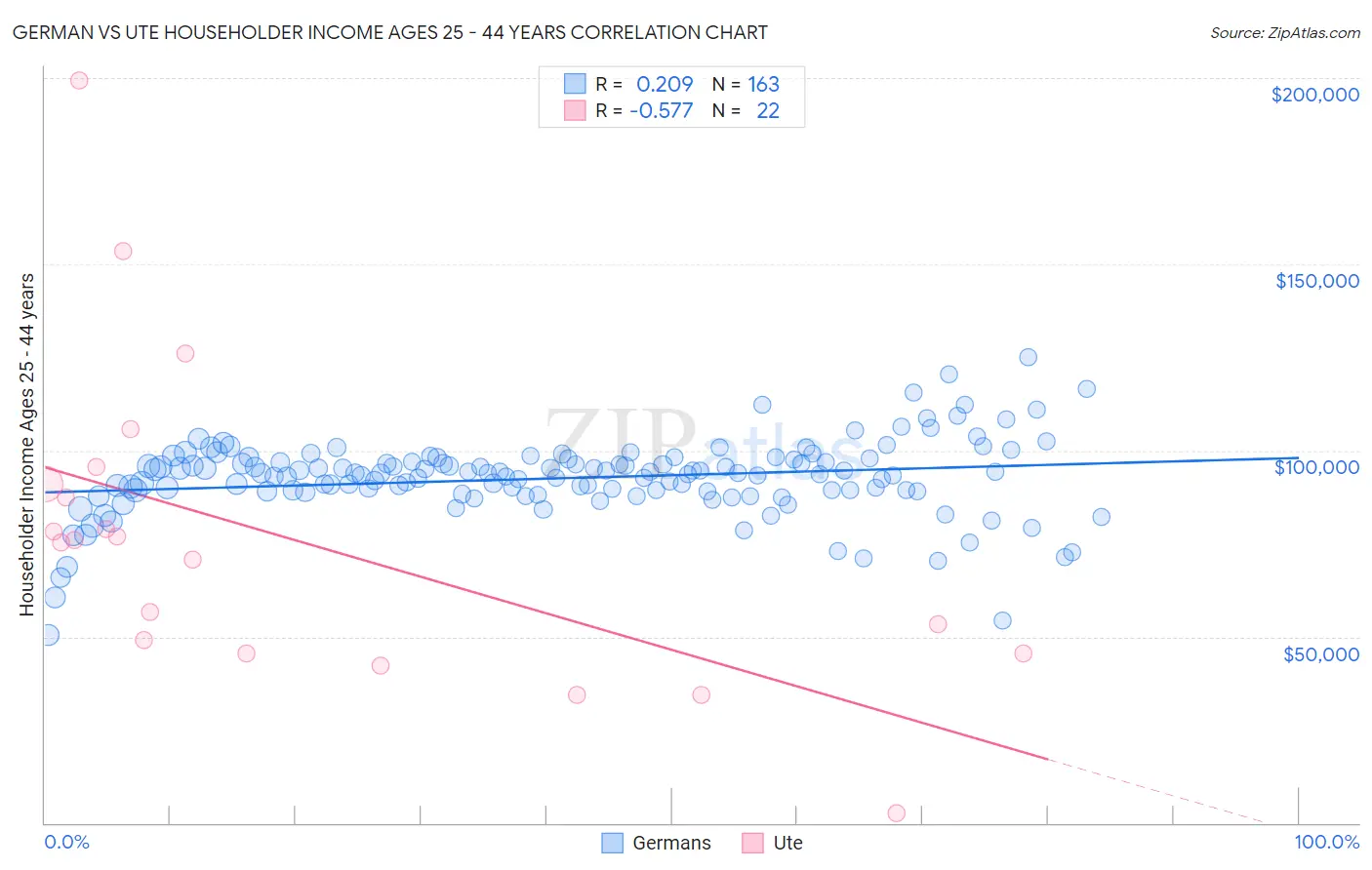 German vs Ute Householder Income Ages 25 - 44 years
