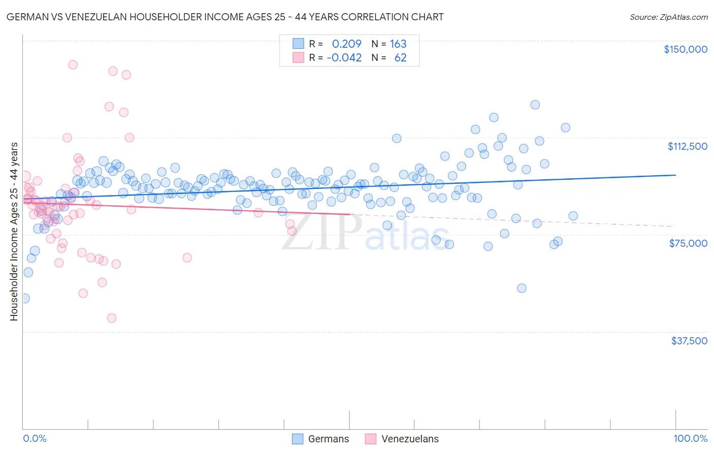 German vs Venezuelan Householder Income Ages 25 - 44 years