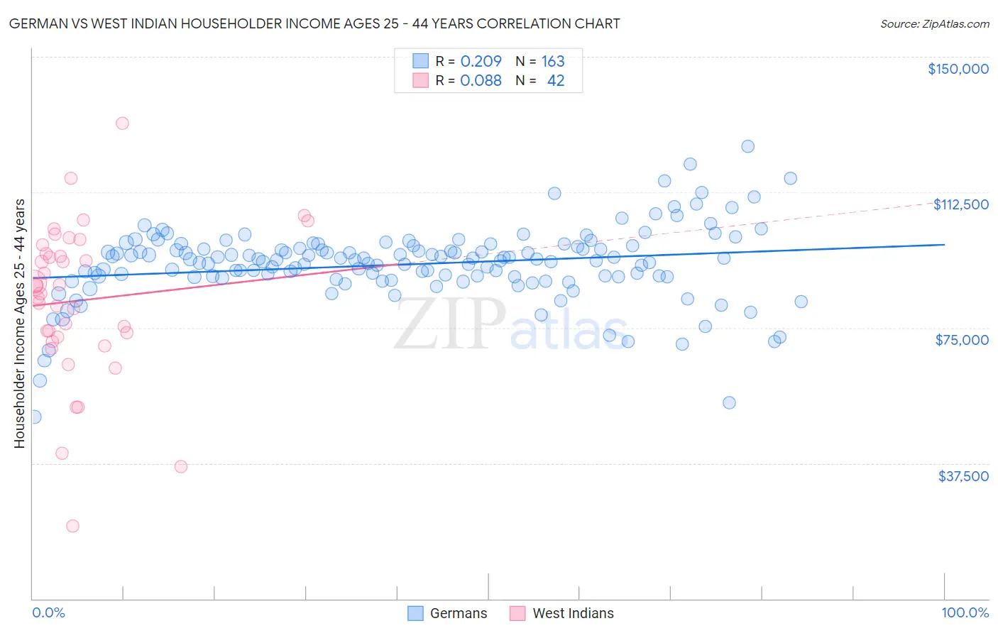 German vs West Indian Householder Income Ages 25 - 44 years