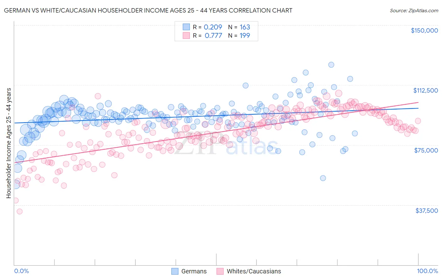 German vs White/Caucasian Householder Income Ages 25 - 44 years