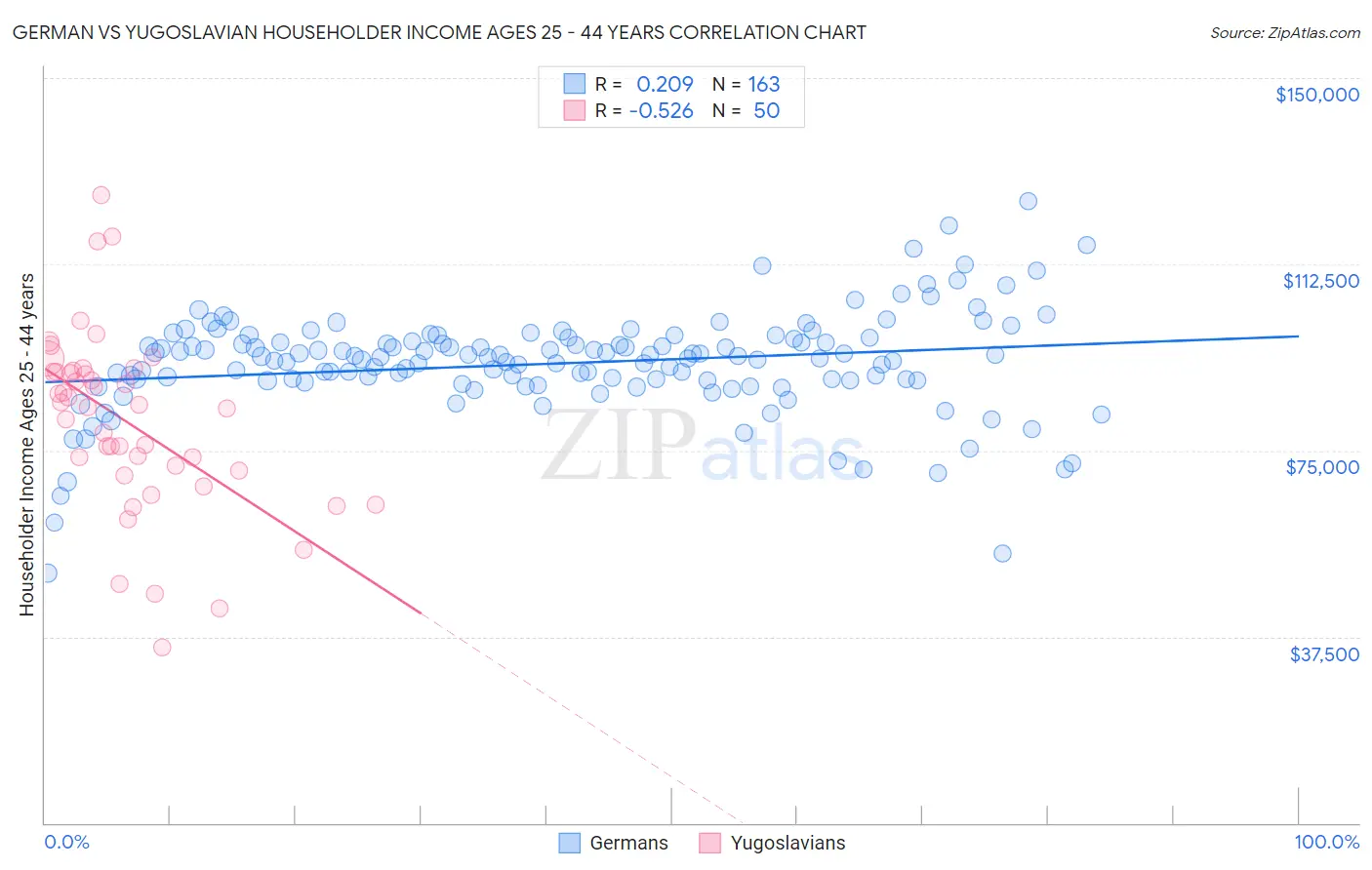 German vs Yugoslavian Householder Income Ages 25 - 44 years