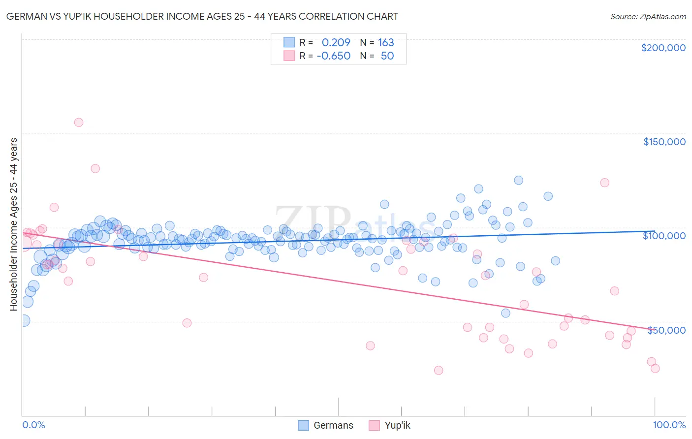 German vs Yup'ik Householder Income Ages 25 - 44 years