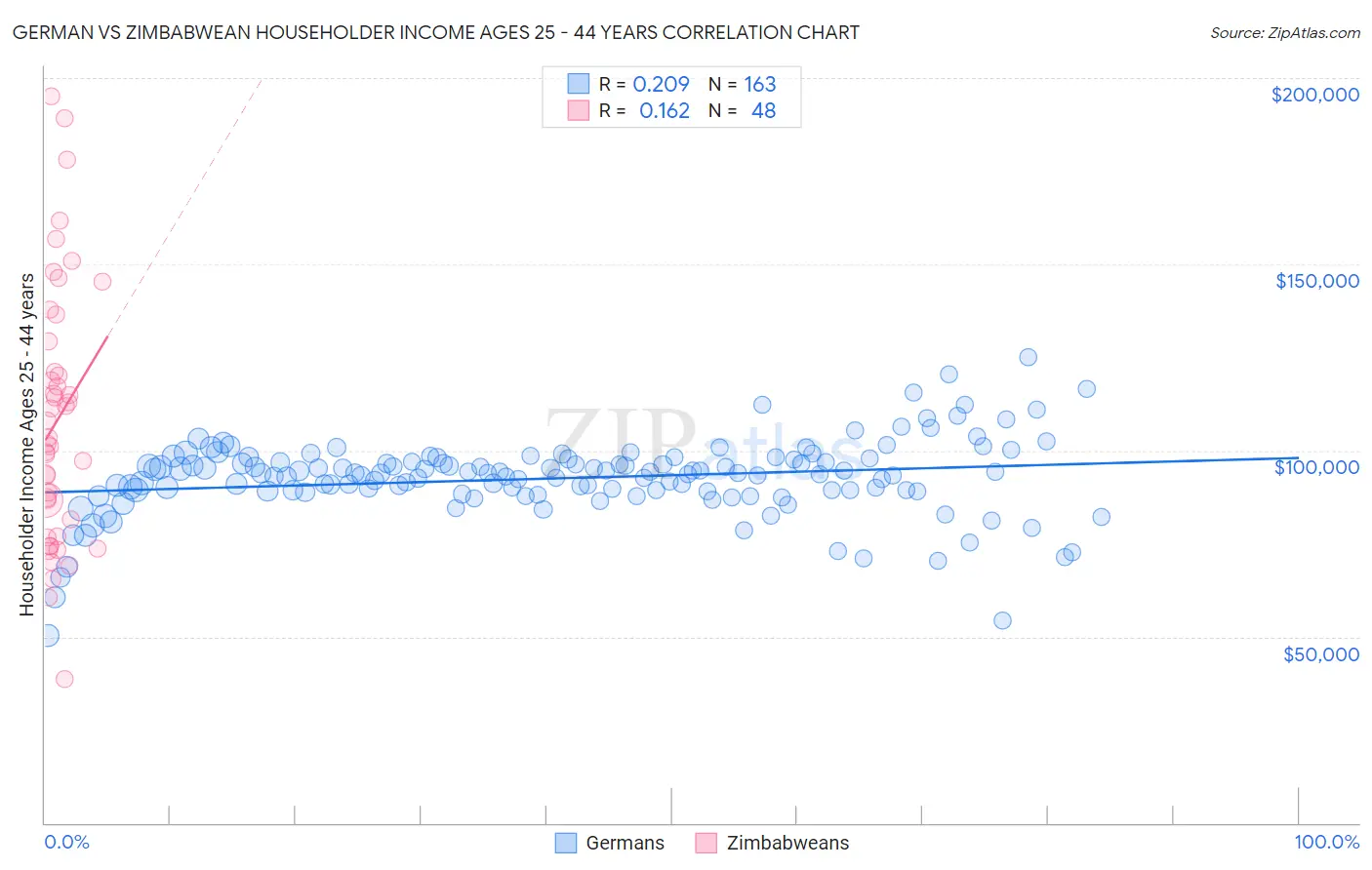 German vs Zimbabwean Householder Income Ages 25 - 44 years