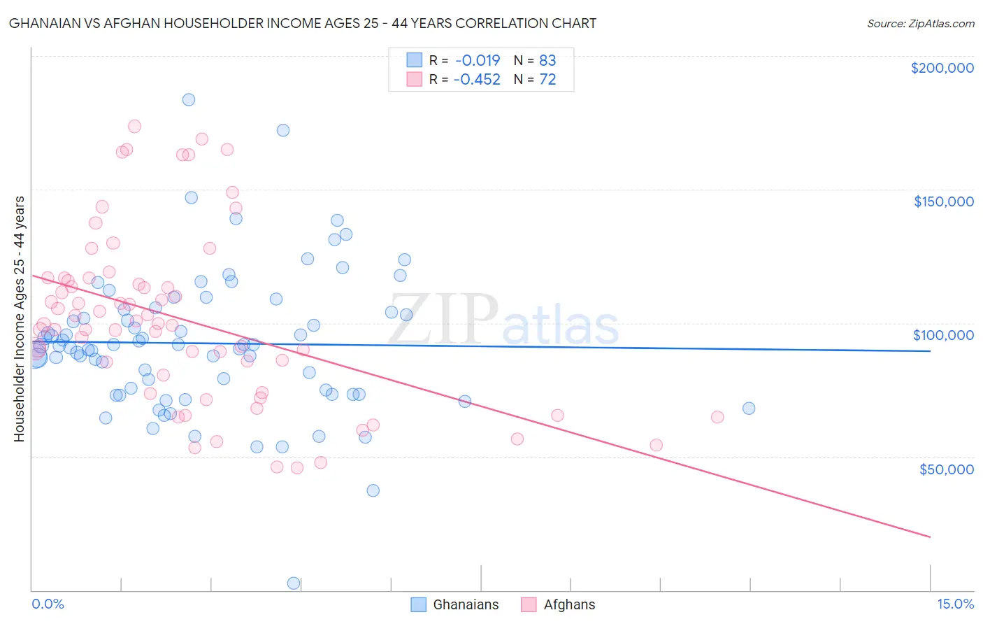 Ghanaian vs Afghan Householder Income Ages 25 - 44 years