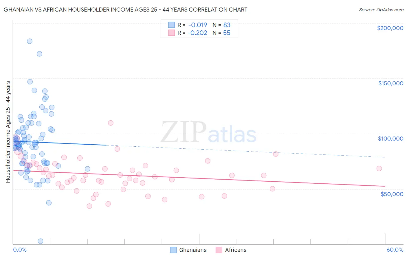 Ghanaian vs African Householder Income Ages 25 - 44 years