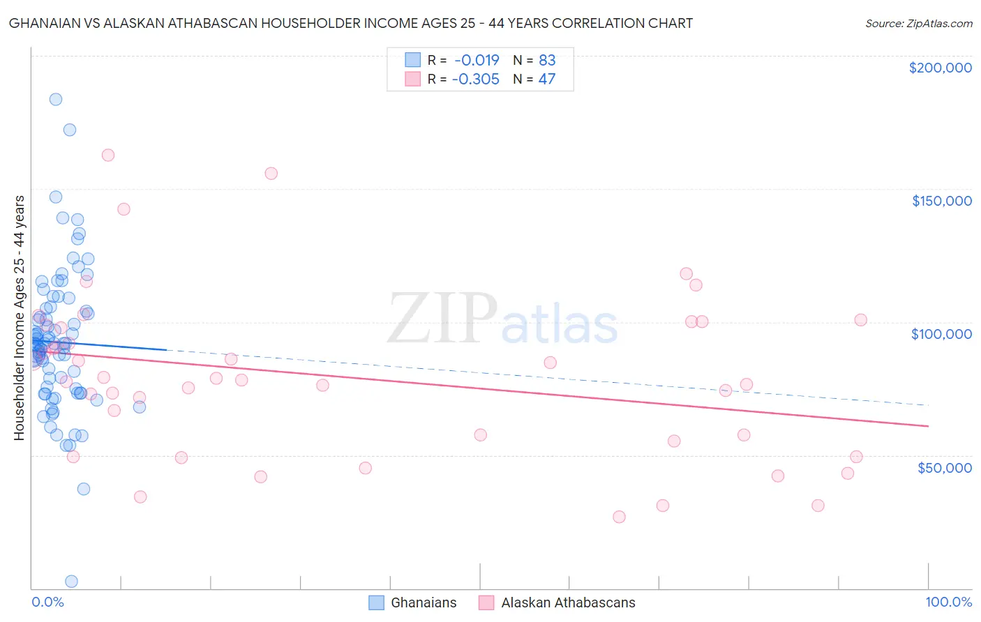 Ghanaian vs Alaskan Athabascan Householder Income Ages 25 - 44 years