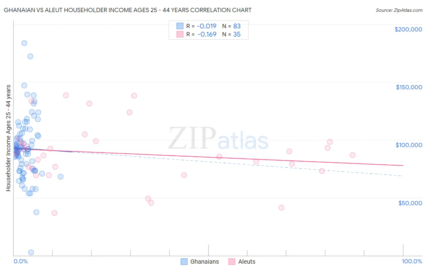 Ghanaian vs Aleut Householder Income Ages 25 - 44 years