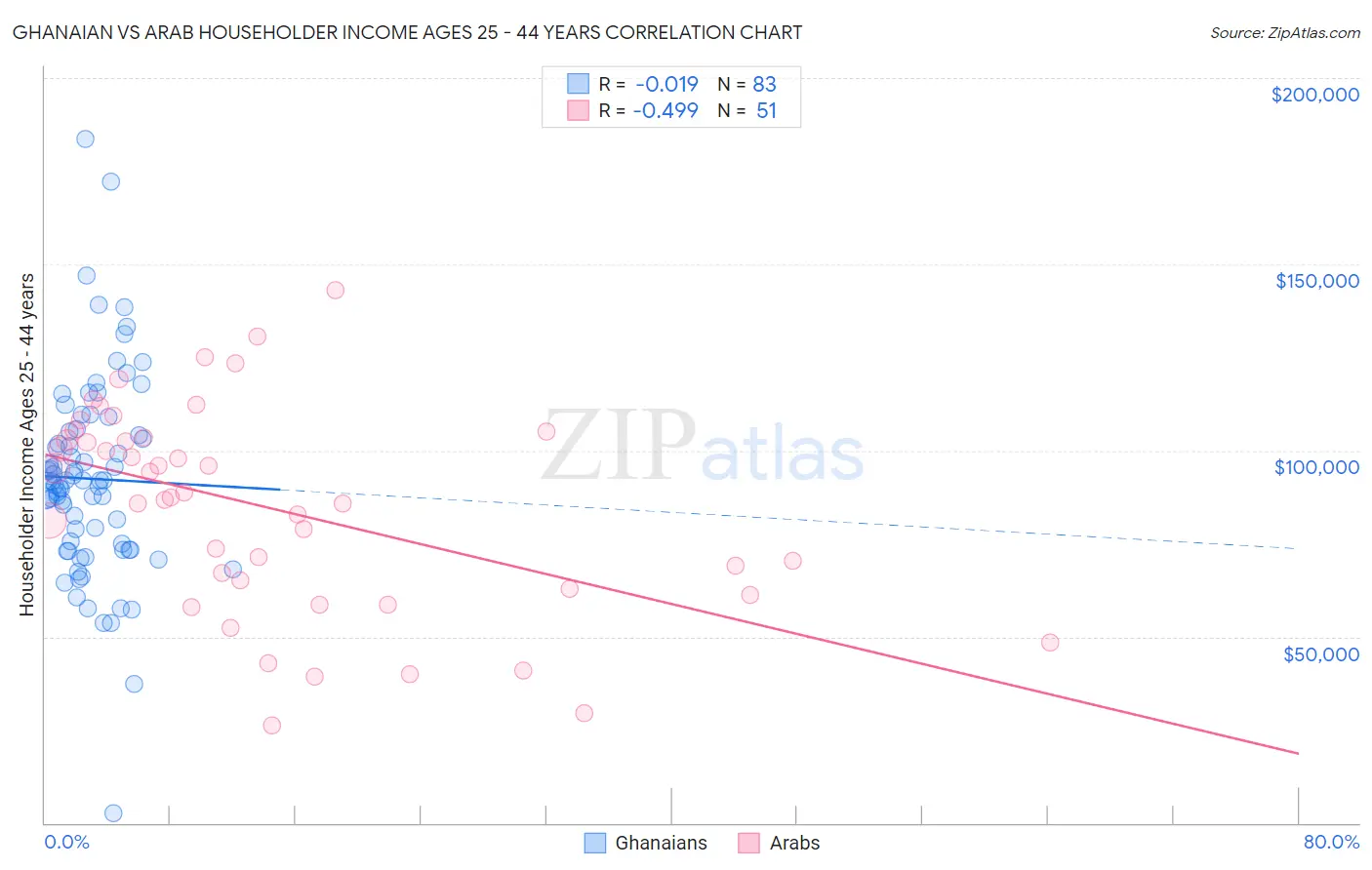 Ghanaian vs Arab Householder Income Ages 25 - 44 years