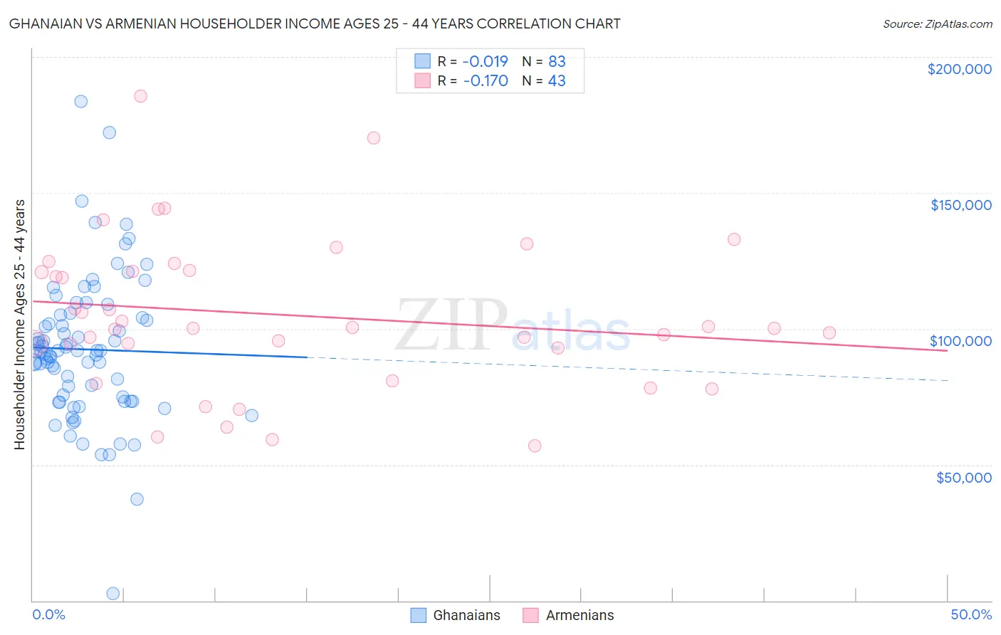 Ghanaian vs Armenian Householder Income Ages 25 - 44 years
