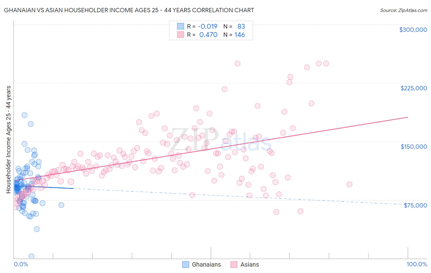 Ghanaian vs Asian Householder Income Ages 25 - 44 years