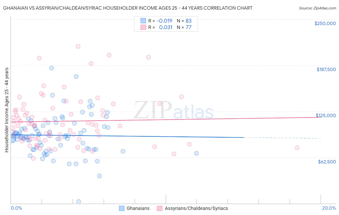 Ghanaian vs Assyrian/Chaldean/Syriac Householder Income Ages 25 - 44 years