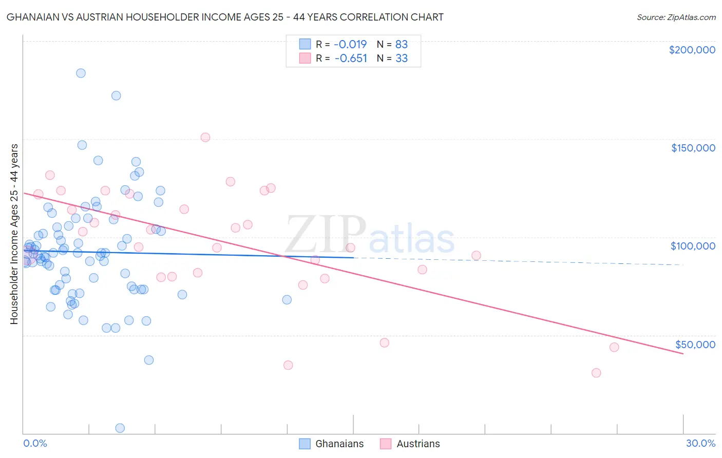 Ghanaian vs Austrian Householder Income Ages 25 - 44 years