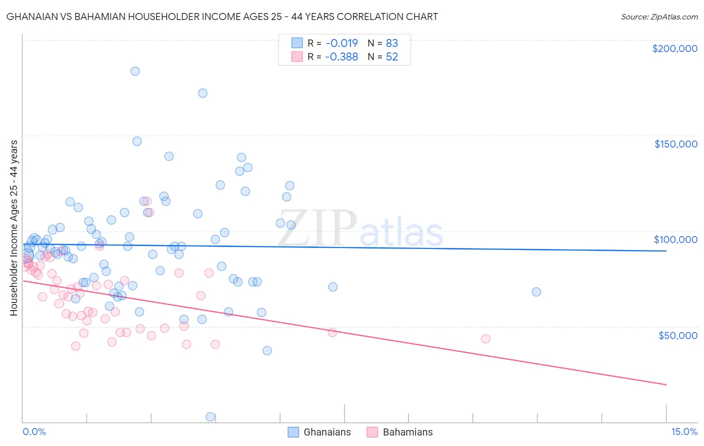 Ghanaian vs Bahamian Householder Income Ages 25 - 44 years