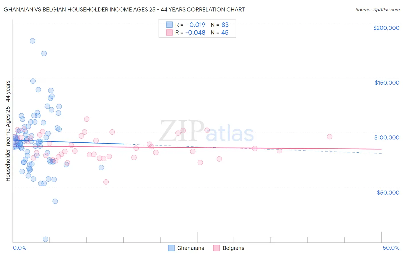 Ghanaian vs Belgian Householder Income Ages 25 - 44 years