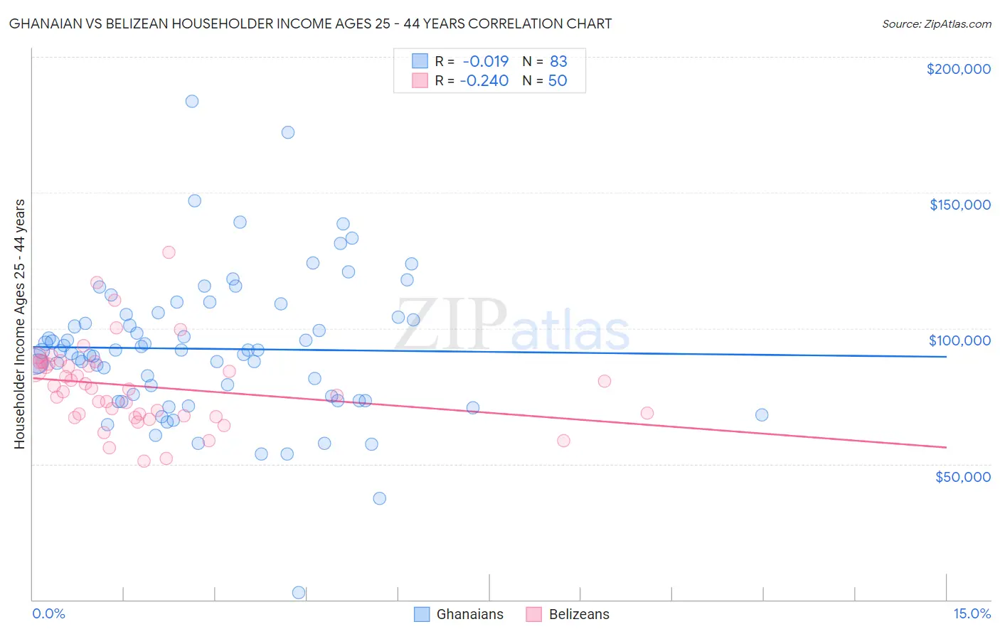 Ghanaian vs Belizean Householder Income Ages 25 - 44 years
