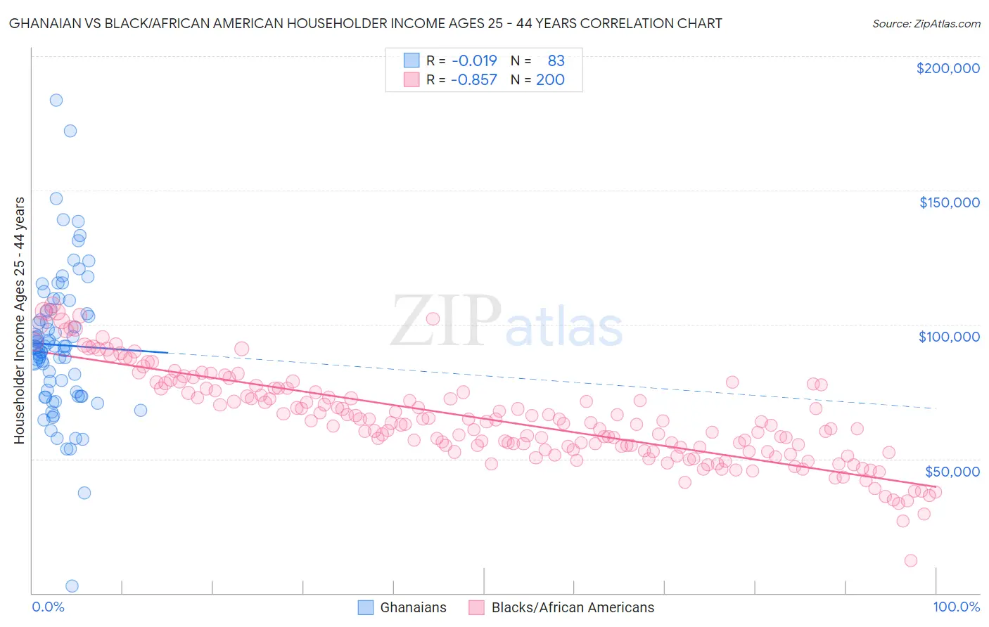Ghanaian vs Black/African American Householder Income Ages 25 - 44 years