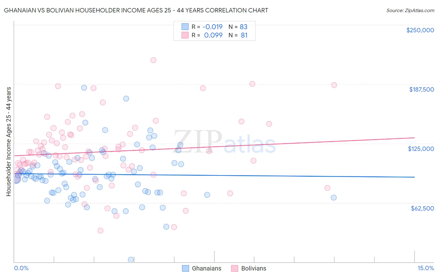 Ghanaian vs Bolivian Householder Income Ages 25 - 44 years