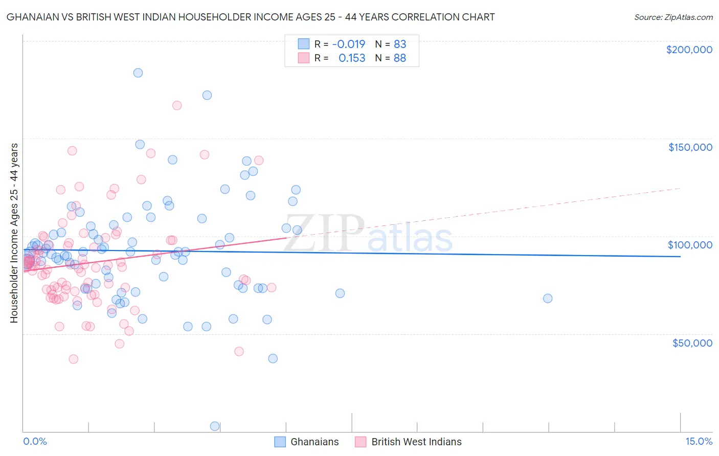Ghanaian vs British West Indian Householder Income Ages 25 - 44 years