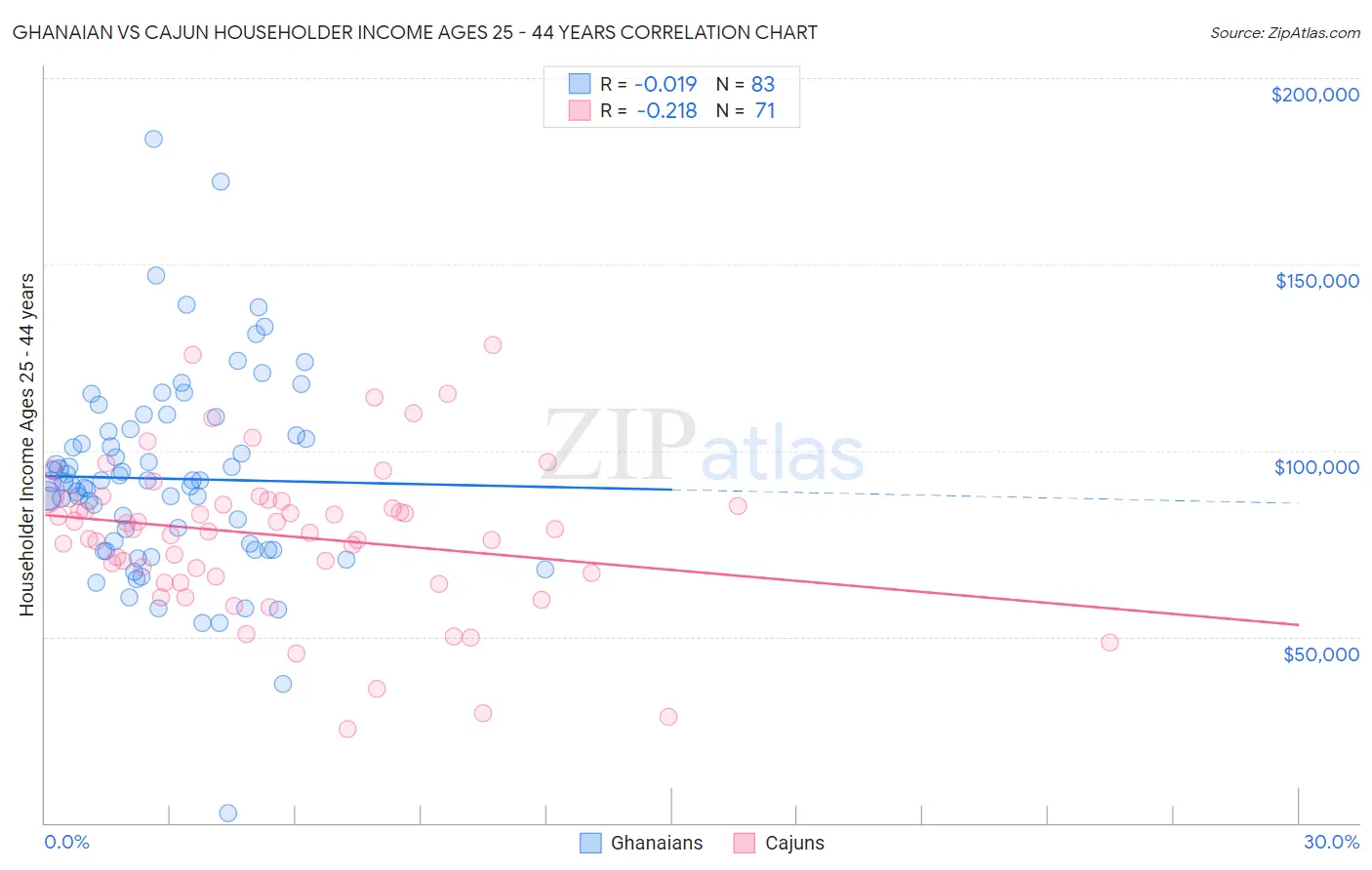 Ghanaian vs Cajun Householder Income Ages 25 - 44 years