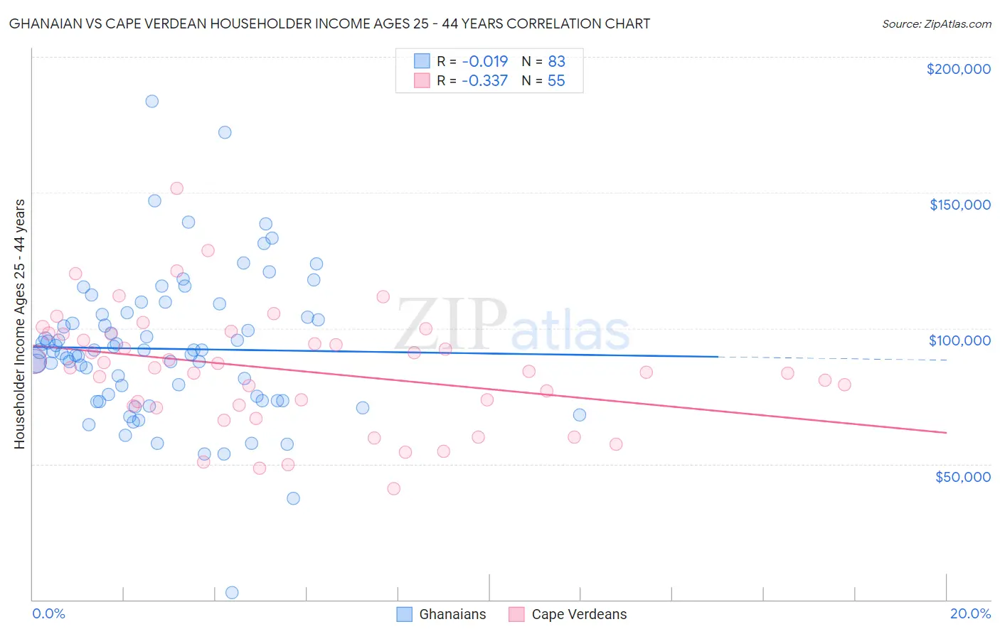 Ghanaian vs Cape Verdean Householder Income Ages 25 - 44 years