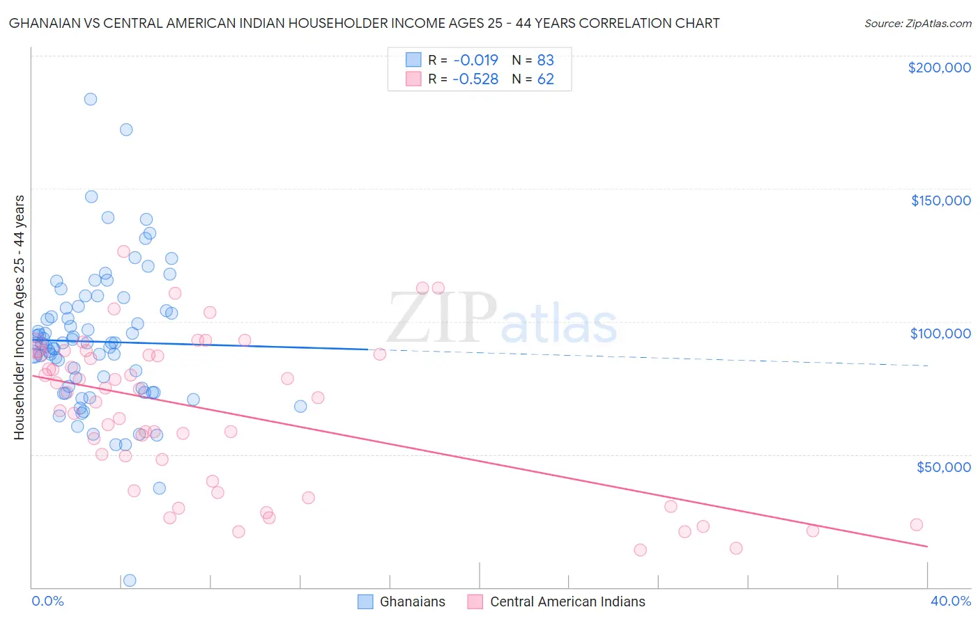 Ghanaian vs Central American Indian Householder Income Ages 25 - 44 years