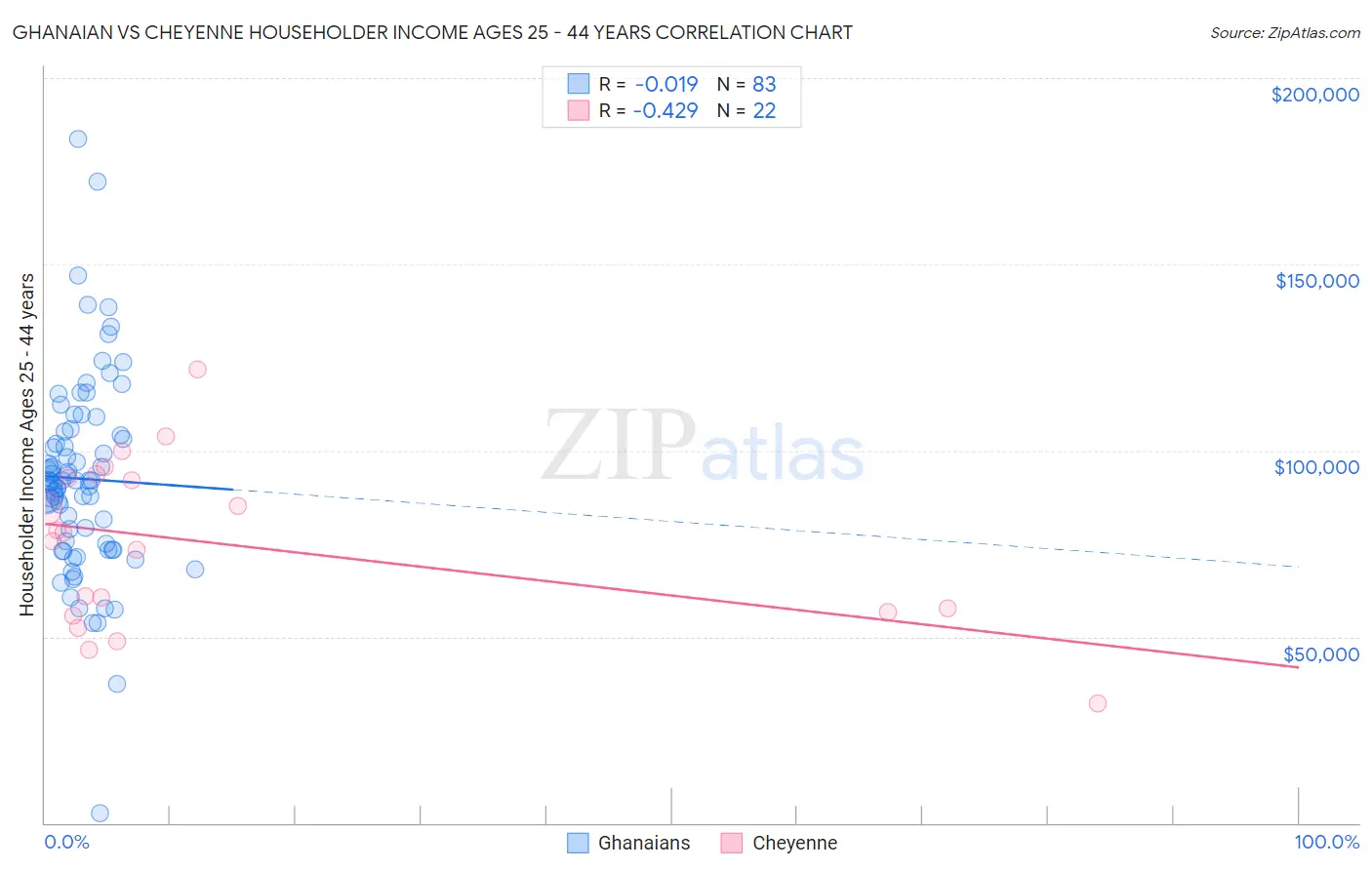Ghanaian vs Cheyenne Householder Income Ages 25 - 44 years