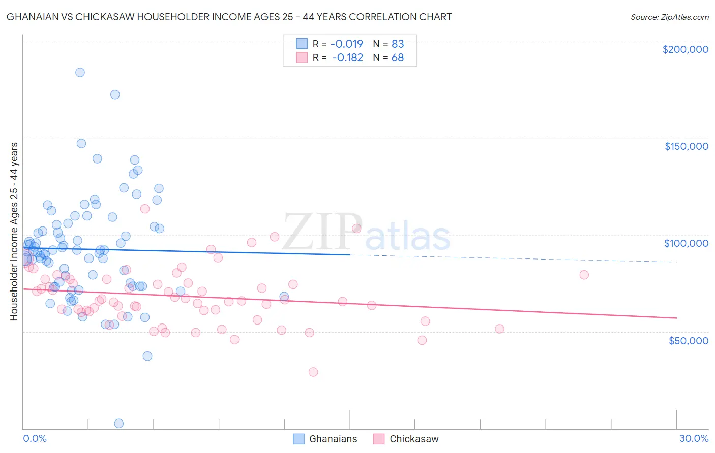 Ghanaian vs Chickasaw Householder Income Ages 25 - 44 years