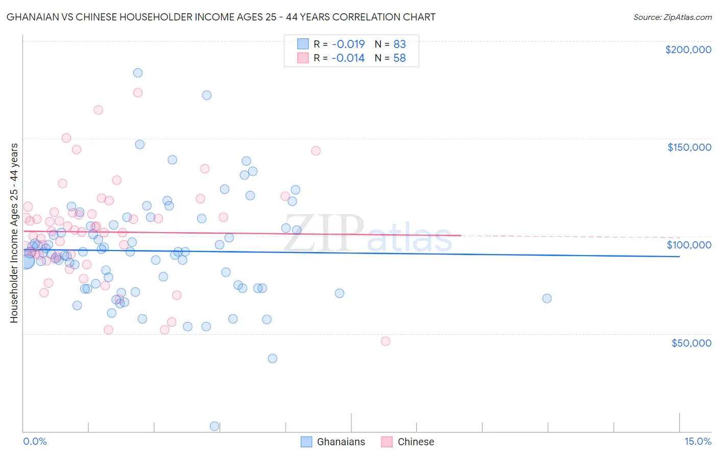 Ghanaian vs Chinese Householder Income Ages 25 - 44 years