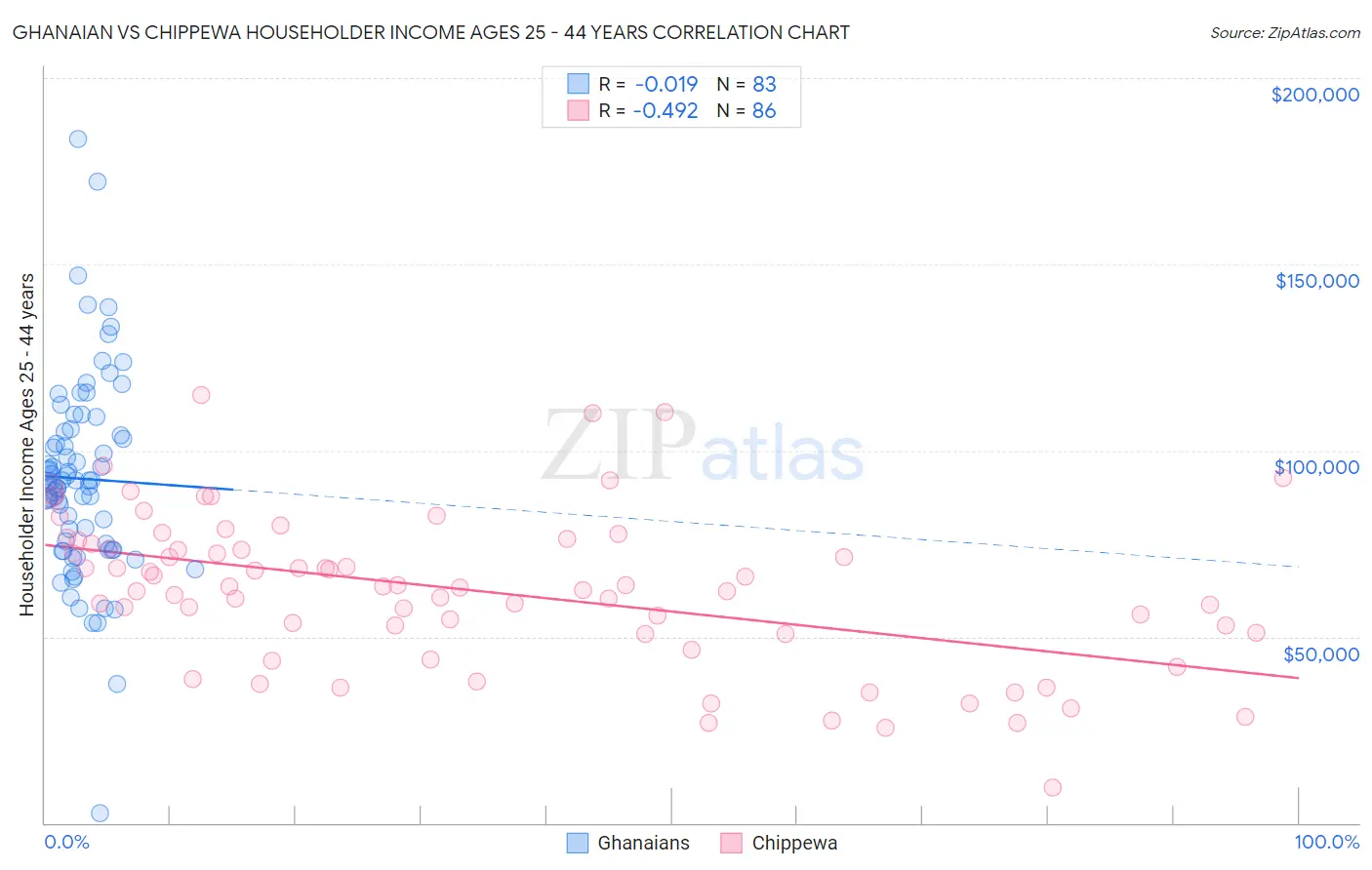 Ghanaian vs Chippewa Householder Income Ages 25 - 44 years